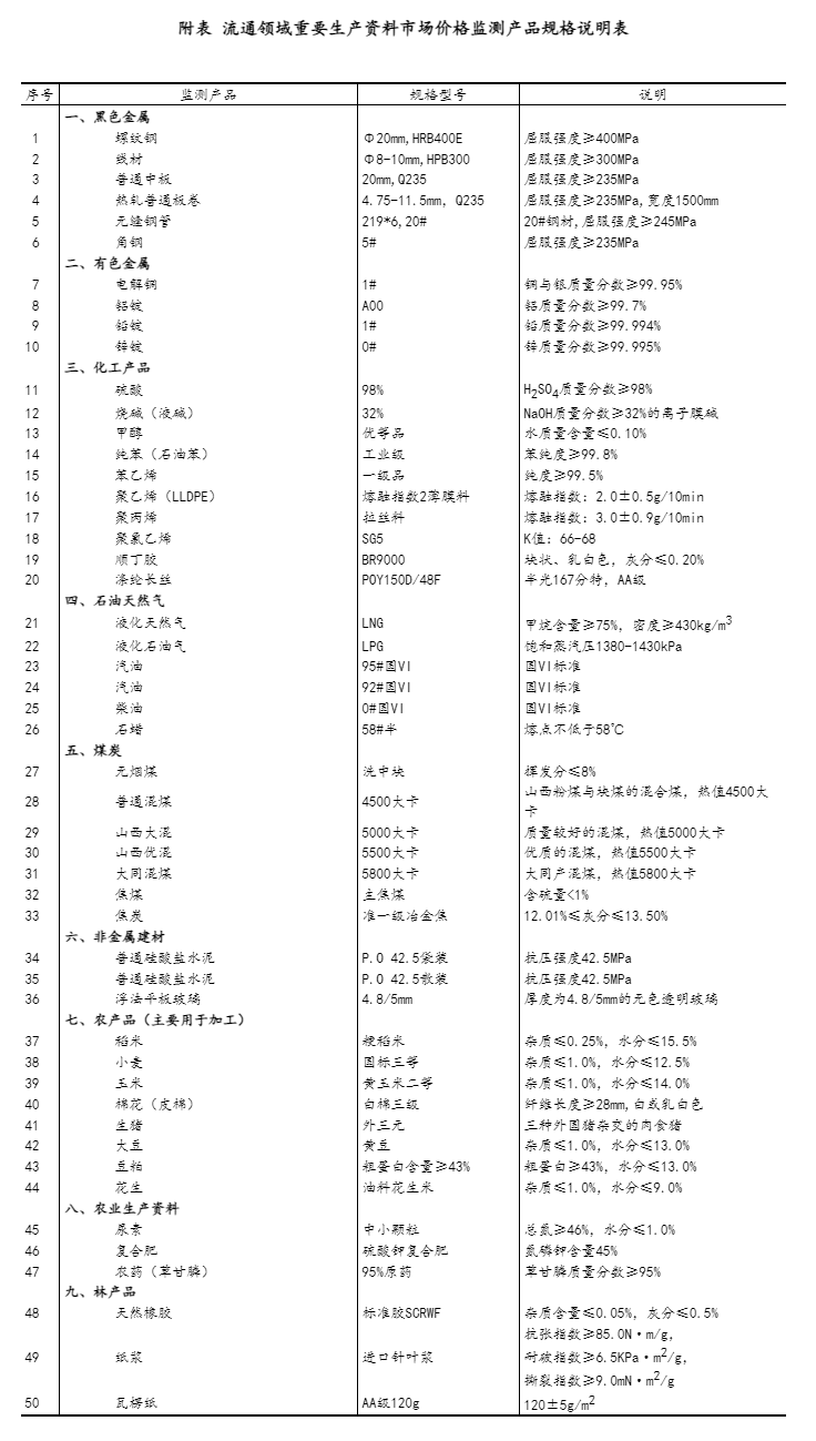 2024年4月下旬流通領(lǐng)域重要生產(chǎn)資料市場價格變動情況 - 國家統(tǒng)計局.png